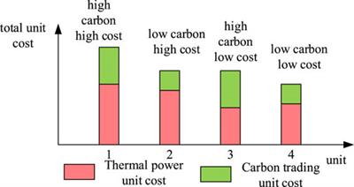 Optimization method of wind power consumption based on thermal storage tanks against the background of stepped carbon trading